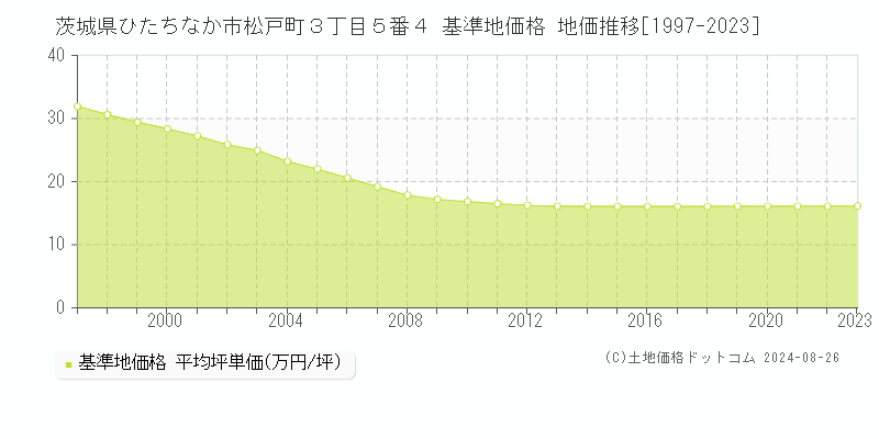 茨城県ひたちなか市松戸町３丁目５番４ 基準地価 地価推移[1997-2024]