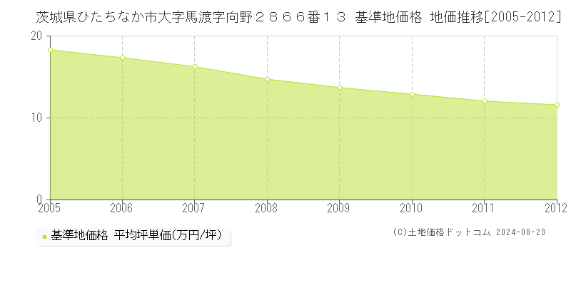 茨城県ひたちなか市大字馬渡字向野２８６６番１３ 基準地価格 地価推移[2005-2012]