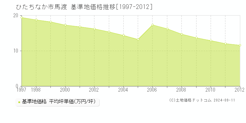 馬渡(ひたちなか市)の基準地価推移グラフ(坪単価)[1997-2012年]