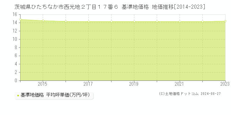 茨城県ひたちなか市西光地２丁目１７番６ 基準地価格 地価推移[2014-2023]