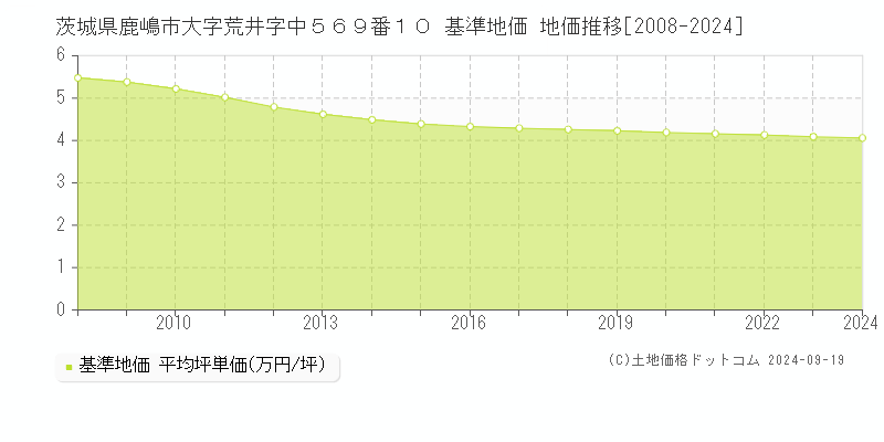 茨城県鹿嶋市大字荒井字中５６９番１０ 基準地価 地価推移[2008-2024]