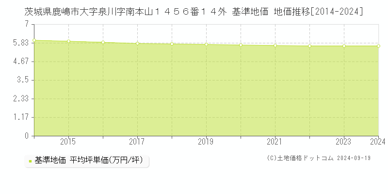 茨城県鹿嶋市大字泉川字南本山１４５６番１４外 基準地価 地価推移[2014-2024]