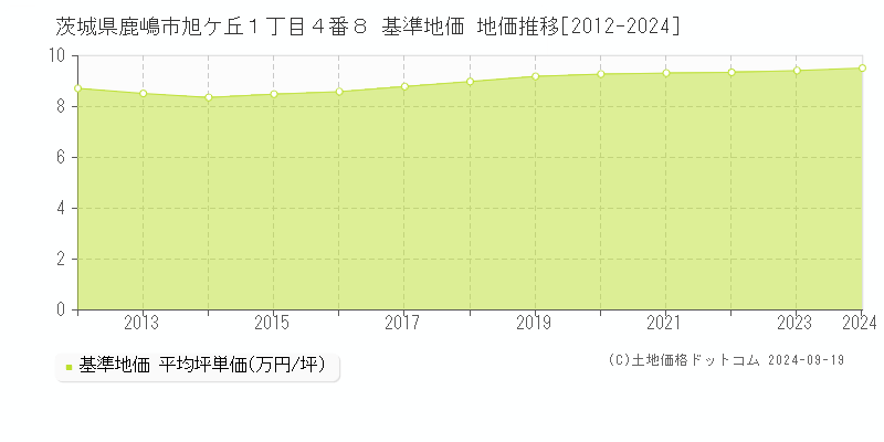 茨城県鹿嶋市旭ケ丘１丁目４番８ 基準地価 地価推移[2012-2024]