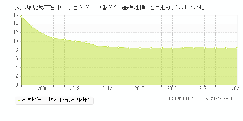 茨城県鹿嶋市宮中１丁目２２１９番２外 基準地価 地価推移[2004-2024]