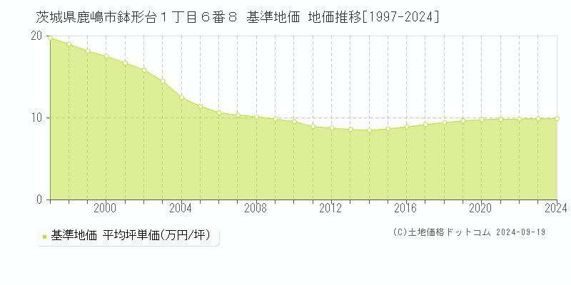 茨城県鹿嶋市鉢形台１丁目６番８ 基準地価 地価推移[1997-2024]