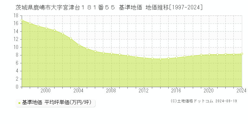 茨城県鹿嶋市大字宮津台１８１番５５ 基準地価 地価推移[1997-2024]