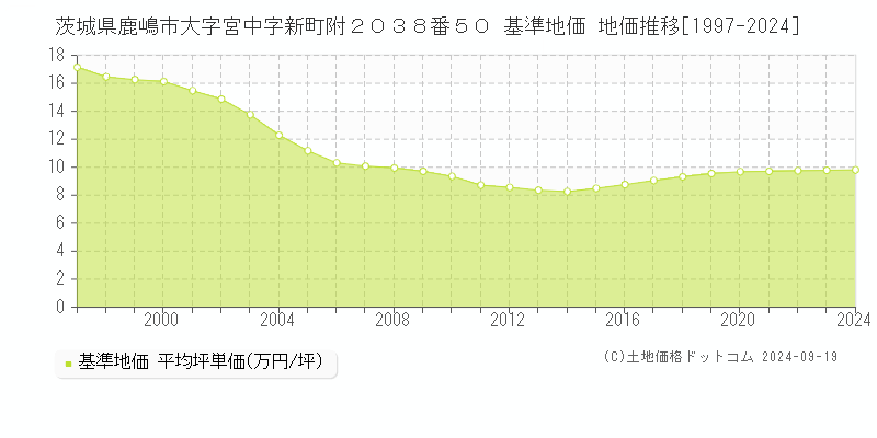 茨城県鹿嶋市大字宮中字新町附２０３８番５０ 基準地価 地価推移[1997-2024]