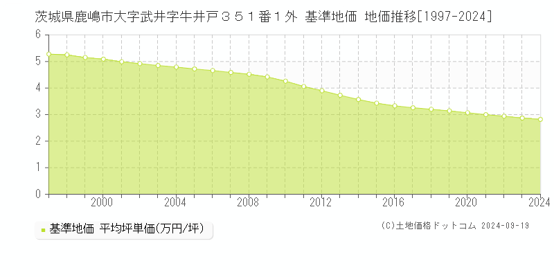 茨城県鹿嶋市大字武井字牛井戸３５１番１外 基準地価 地価推移[1997-2024]