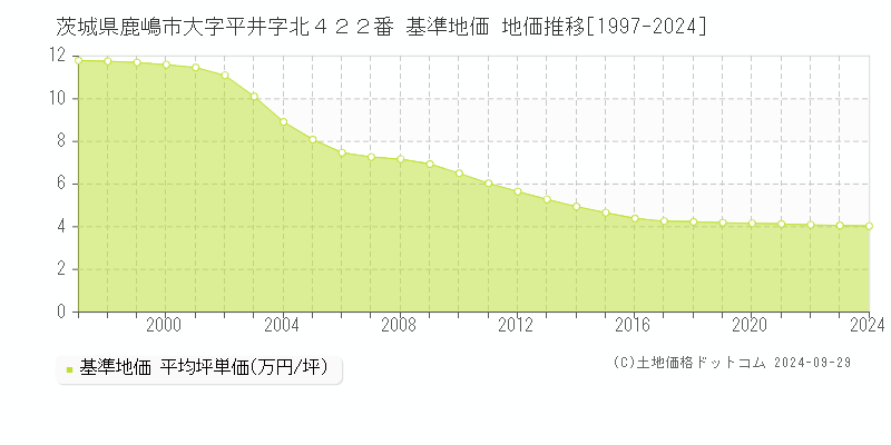 茨城県鹿嶋市大字平井字北４２２番 基準地価 地価推移[1997-2024]