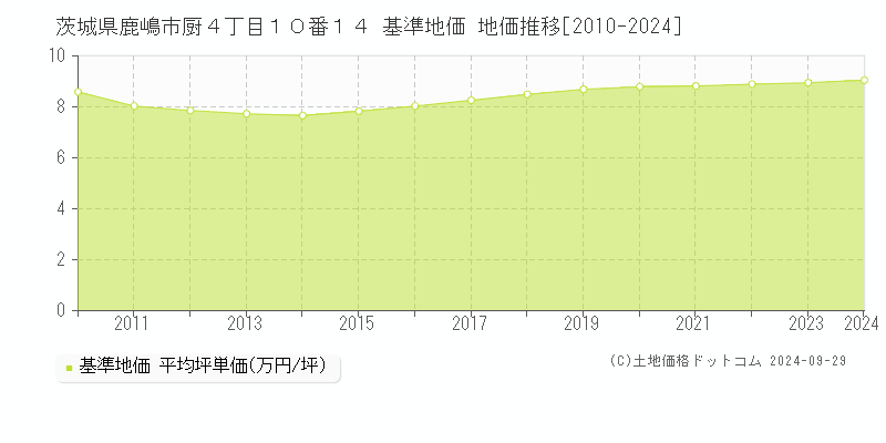 茨城県鹿嶋市厨４丁目１０番１４ 基準地価 地価推移[2010-2024]