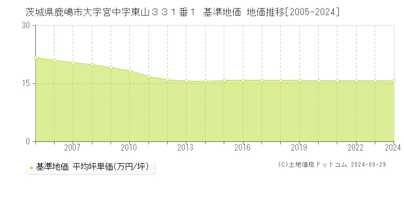 茨城県鹿嶋市大字宮中字東山３３１番１ 基準地価 地価推移[2005-2024]