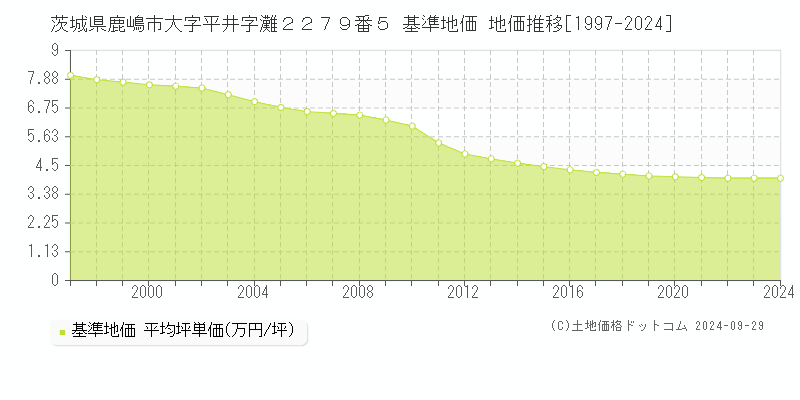 茨城県鹿嶋市大字平井字灘２２７９番５ 基準地価 地価推移[1997-2024]