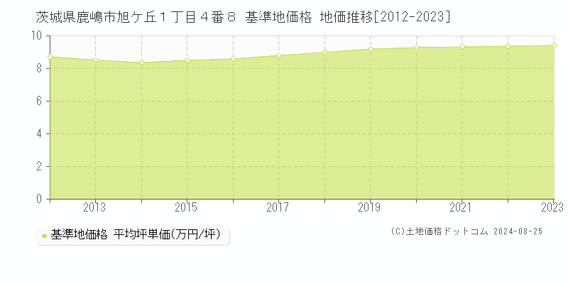 茨城県鹿嶋市旭ケ丘１丁目４番８ 基準地価格 地価推移[2012-2023]