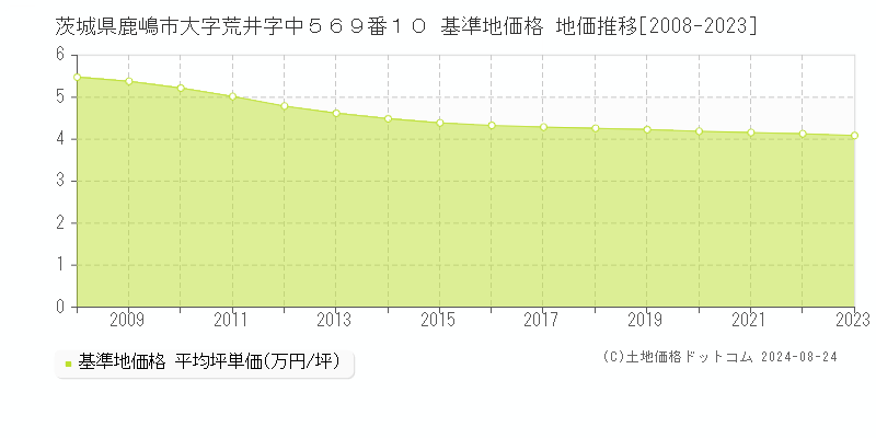 茨城県鹿嶋市大字荒井字中５６９番１０ 基準地価 地価推移[2008-2024]