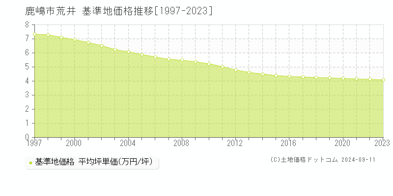 荒井(鹿嶋市)の基準地価推移グラフ(坪単価)