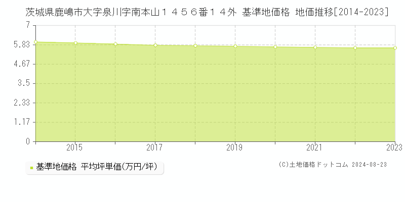 茨城県鹿嶋市大字泉川字南本山１４５６番１４外 基準地価 地価推移[2014-2024]