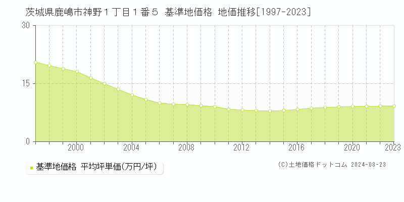 茨城県鹿嶋市神野１丁目１番５ 基準地価格 地価推移[1997-2023]