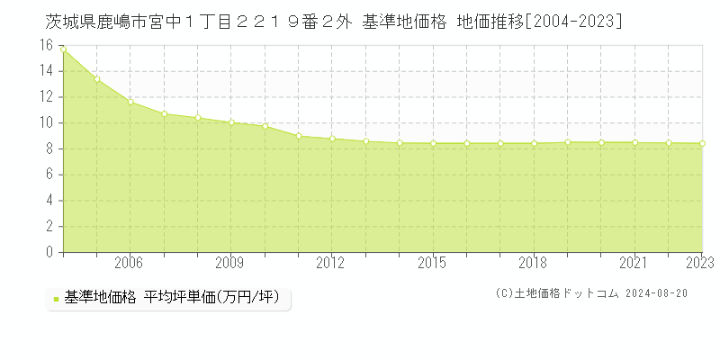 茨城県鹿嶋市宮中１丁目２２１９番２外 基準地価格 地価推移[2004-2023]