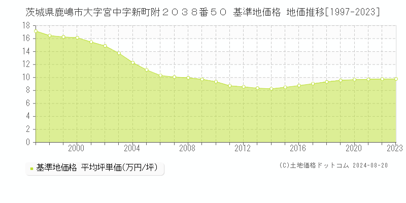 茨城県鹿嶋市大字宮中字新町附２０３８番５０ 基準地価格 地価推移[1997-2023]