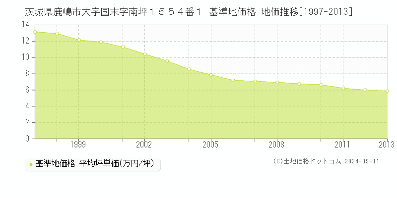 茨城県鹿嶋市大字国末字南坪１５５４番１ 基準地価 地価推移[1997-2013]