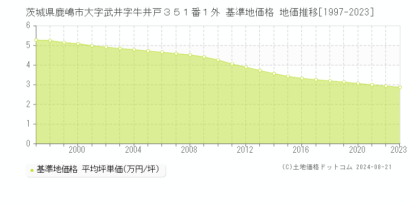 茨城県鹿嶋市大字武井字牛井戸３５１番１外 基準地価 地価推移[1997-2024]