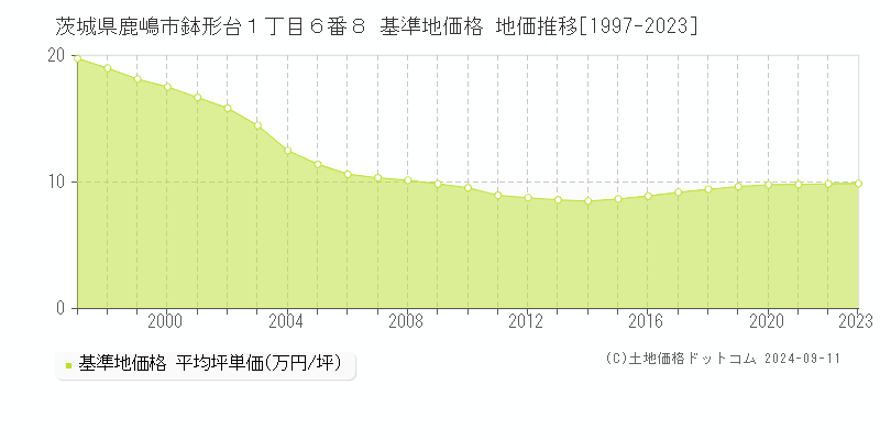 茨城県鹿嶋市鉢形台１丁目６番８ 基準地価格 地価推移[1997-2023]