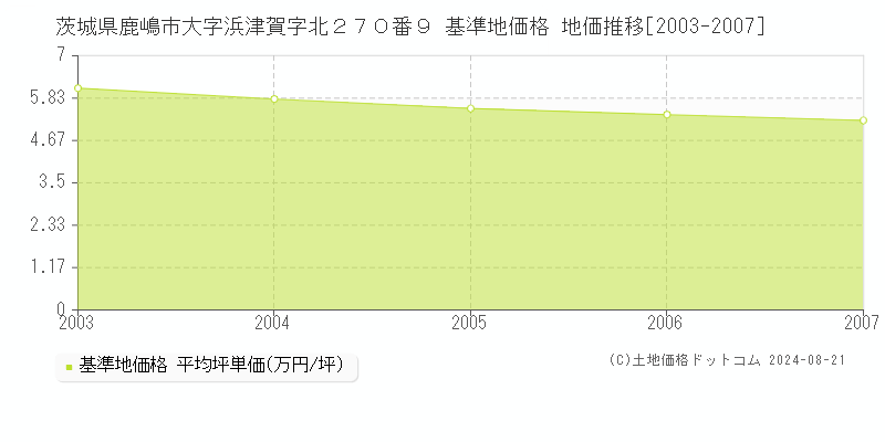 茨城県鹿嶋市大字浜津賀字北２７０番９ 基準地価格 地価推移[2003-2007]