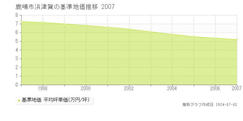 鹿嶋市浜津賀の基準地価推移グラフ 