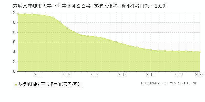 茨城県鹿嶋市大字平井字北４２２番 基準地価 地価推移[1997-2024]