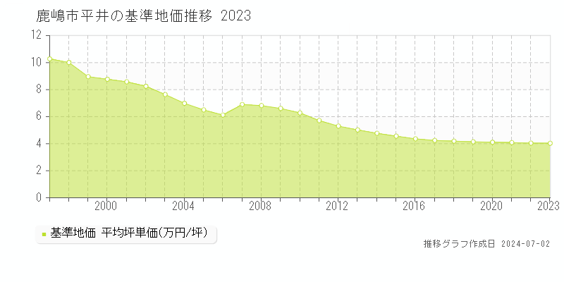 鹿嶋市平井の基準地価推移グラフ 