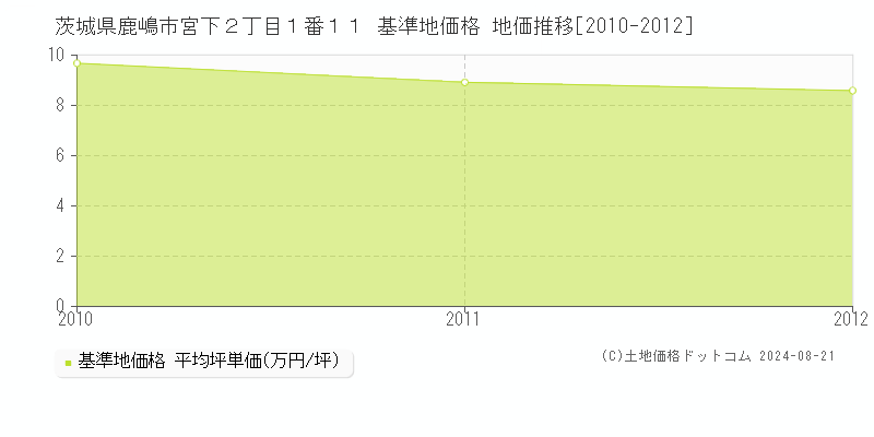 茨城県鹿嶋市宮下２丁目１番１１ 基準地価格 地価推移[2010-2012]