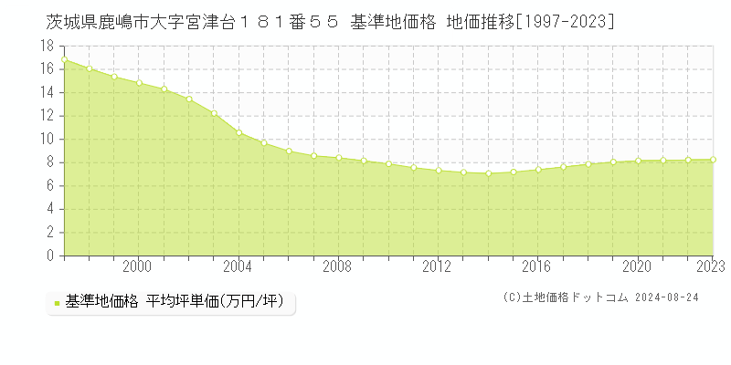 茨城県鹿嶋市大字宮津台１８１番５５ 基準地価 地価推移[1997-2024]