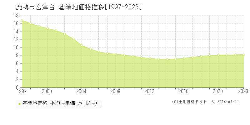 宮津台(鹿嶋市)の基準地価格推移グラフ(坪単価)[1997-2023年]