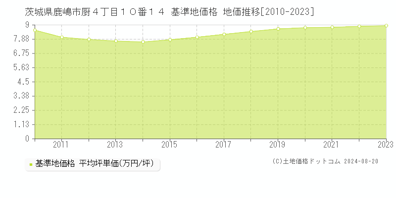 茨城県鹿嶋市厨４丁目１０番１４ 基準地価 地価推移[2010-2024]