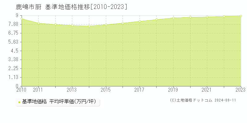 厨(鹿嶋市)の基準地価推移グラフ(坪単価)