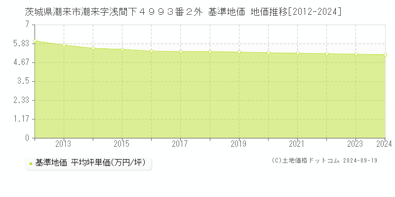 茨城県潮来市潮来字浅間下４９９３番２外 基準地価 地価推移[2012-2024]