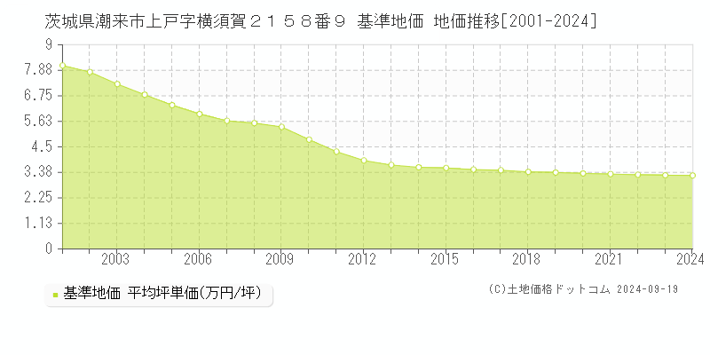 茨城県潮来市上戸字横須賀２１５８番９ 基準地価 地価推移[2001-2024]