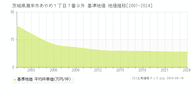 茨城県潮来市あやめ１丁目７番９外 基準地価 地価推移[2001-2024]