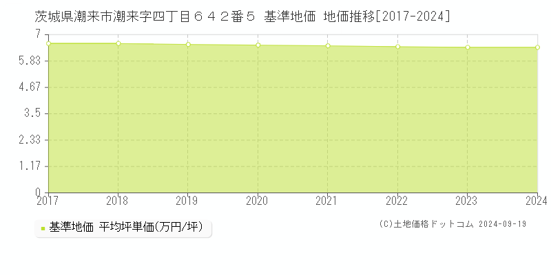 茨城県潮来市潮来字四丁目６４２番５ 基準地価 地価推移[2017-2024]