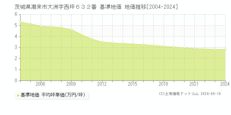 茨城県潮来市大洲字西坪６３２番 基準地価 地価推移[2004-2024]