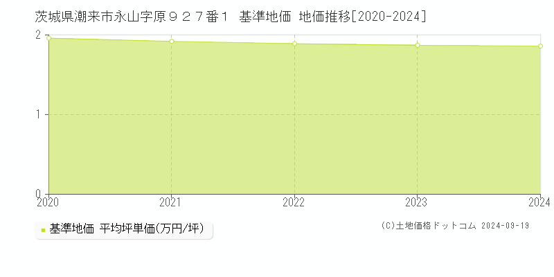 茨城県潮来市永山字原９２７番１ 基準地価 地価推移[2020-2024]