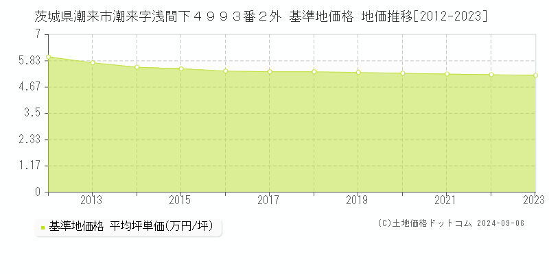 茨城県潮来市潮来字浅間下４９９３番２外 基準地価格 地価推移[2012-2023]