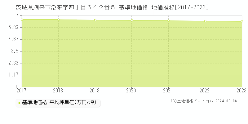 茨城県潮来市潮来字四丁目６４２番５ 基準地価格 地価推移[2017-2023]