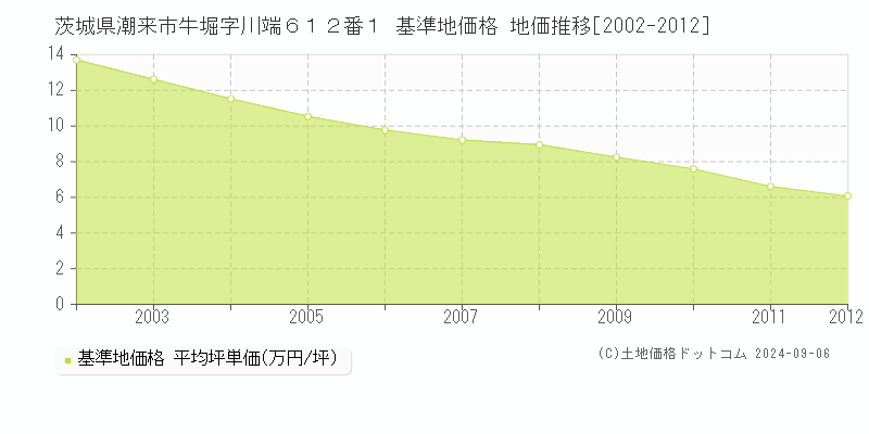 茨城県潮来市牛堀字川端６１２番１ 基準地価格 地価推移[2002-2012]