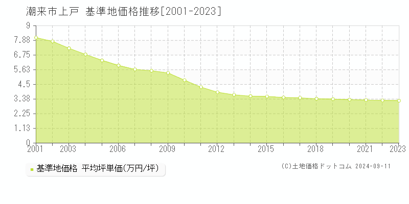 上戸(潮来市)の基準地価格推移グラフ(坪単価)[2001-2023年]