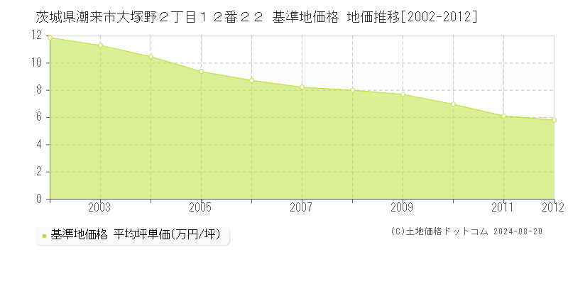 茨城県潮来市大塚野２丁目１２番２２ 基準地価 地価推移[2002-2012]