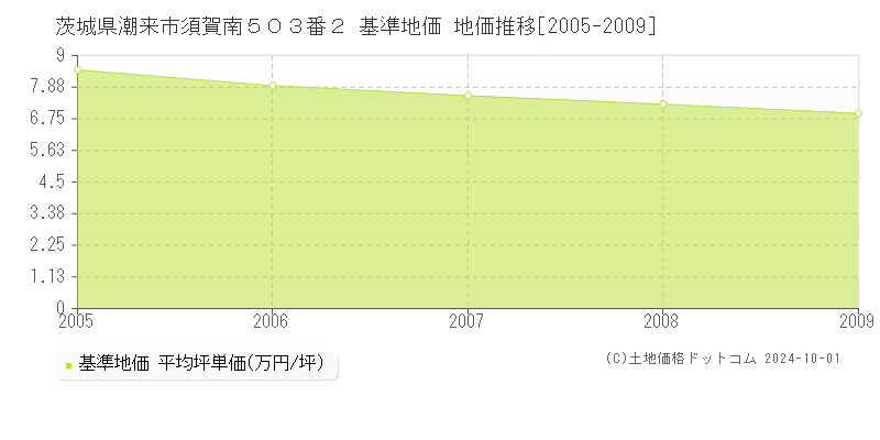 茨城県潮来市須賀南５０３番２ 基準地価 地価推移[2005-2009]