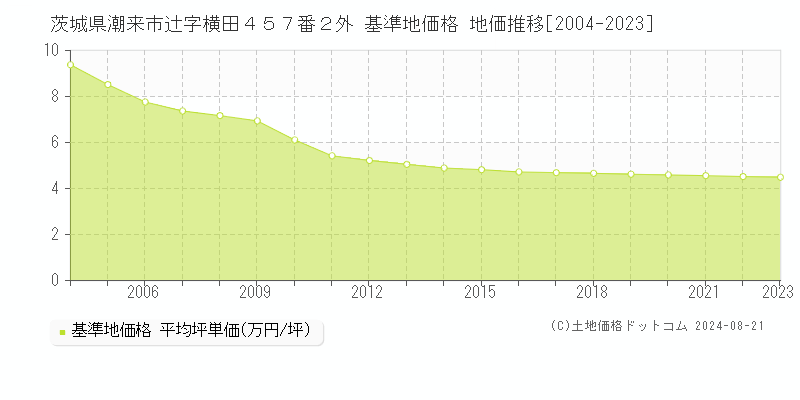 茨城県潮来市辻字横田４５７番２外 基準地価 地価推移[2004-2024]