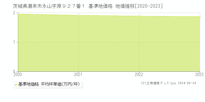 茨城県潮来市永山字原９２７番１ 基準地価格 地価推移[2020-2023]