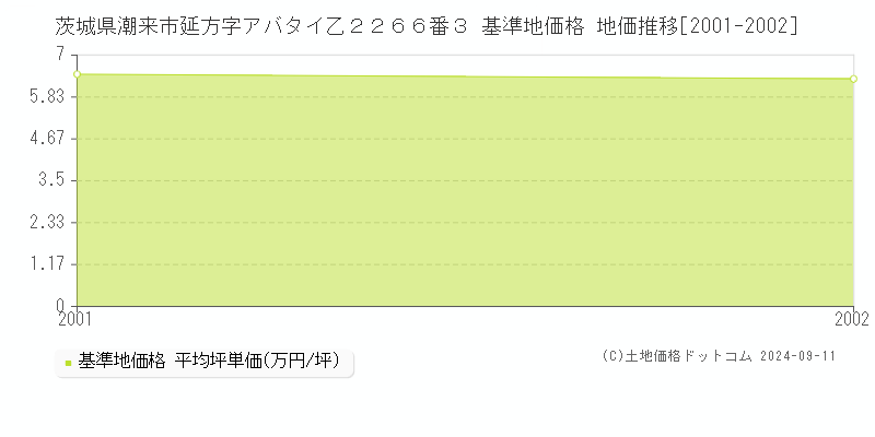 茨城県潮来市延方字アバタイ乙２２６６番３ 基準地価格 地価推移[2001-2002]